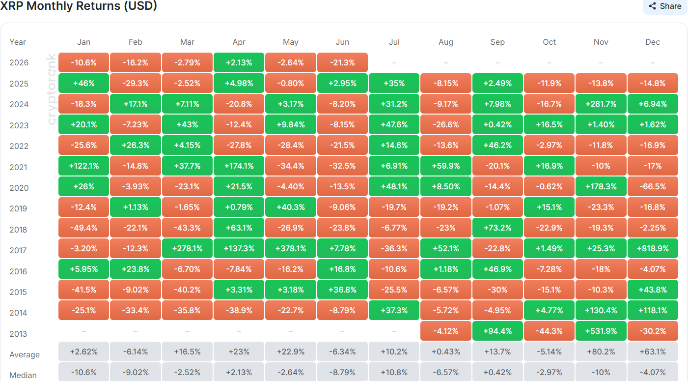 XRP Monthly Returns on CryptoRank