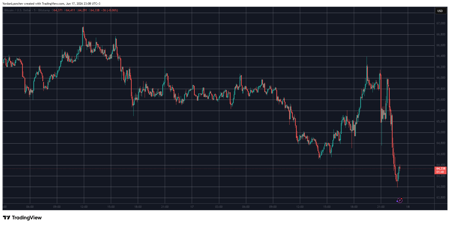 BTCUSD June 17. Source: TradingView