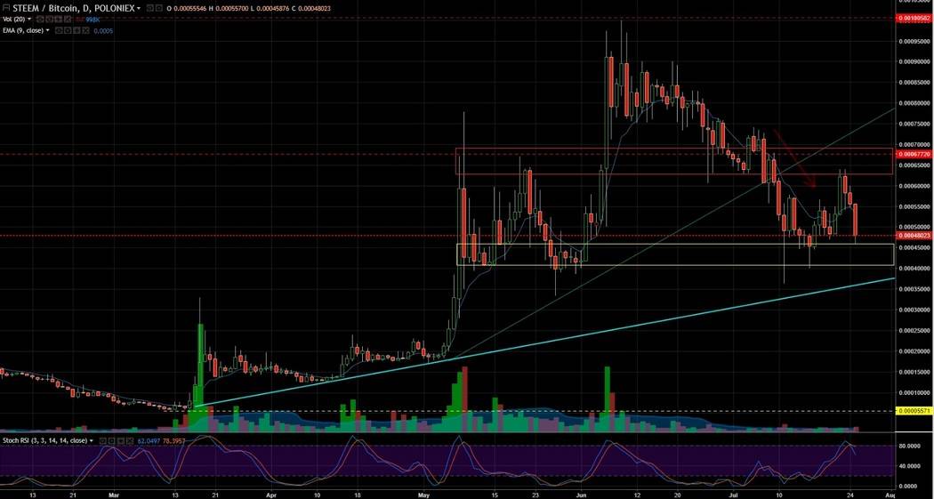 STEEM BTC