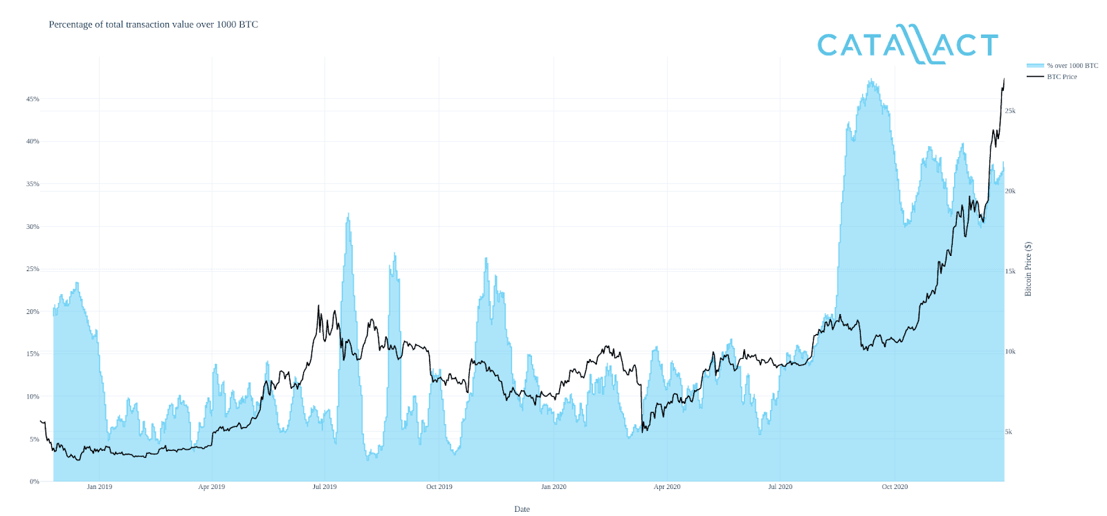 Bitcoin Transactions Over 1,000 BTC Vs. BTC Price. Source: OKEx