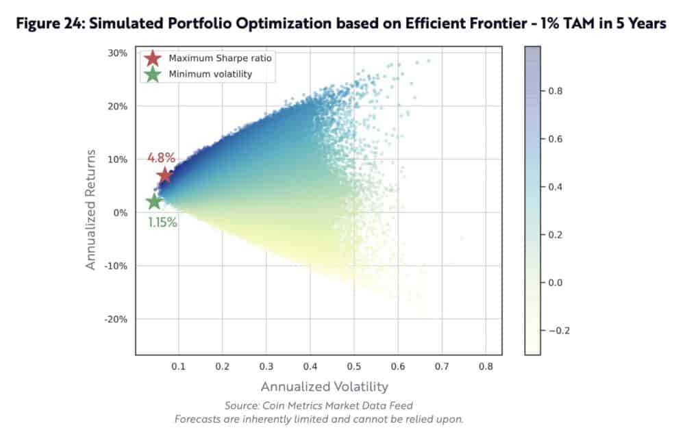 simulated bitcoin portfolio allocation