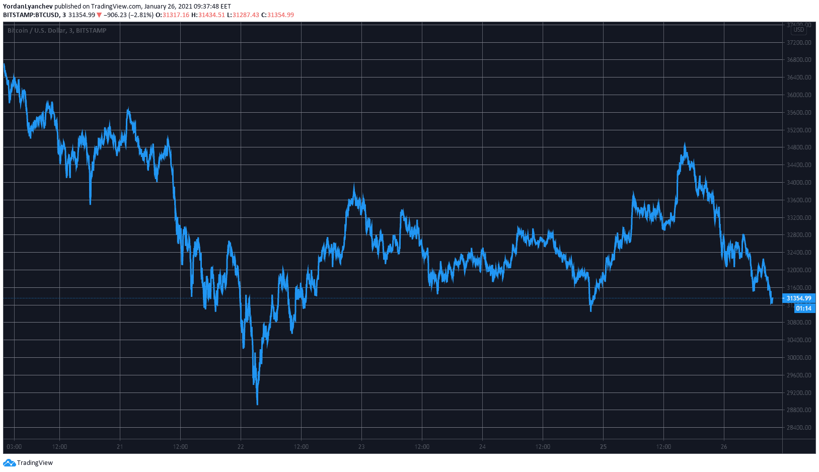 BTCUSD. Source: TradingView