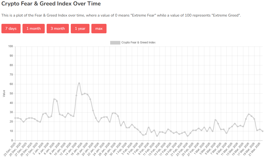 Bitcoin Fear and Greed Index. Source: Alternative.me