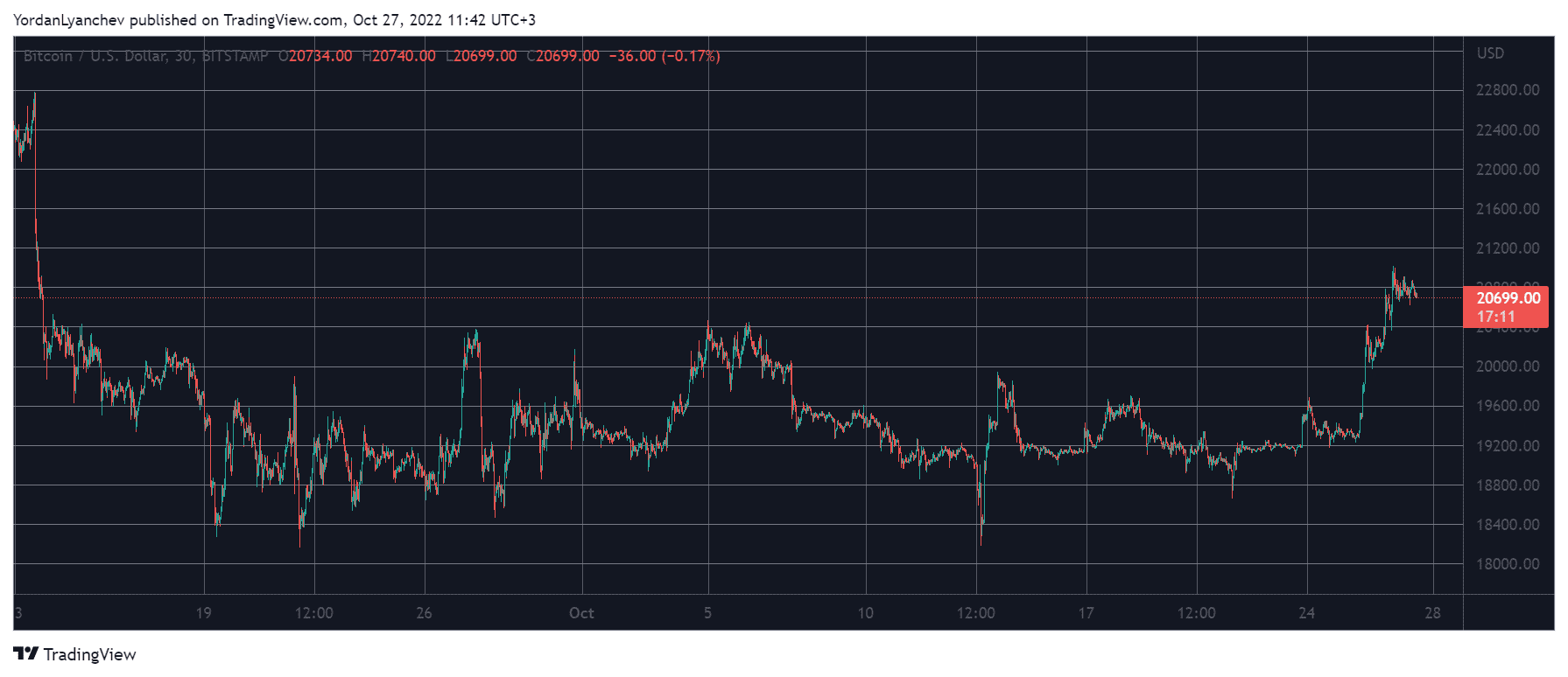 BTCUSD. Source: TradingView