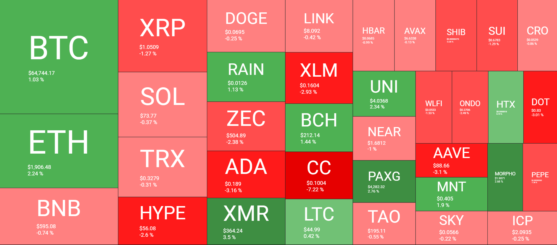 Cryptocurrency Market Overview August 6. Source: QuantifyCrypto
