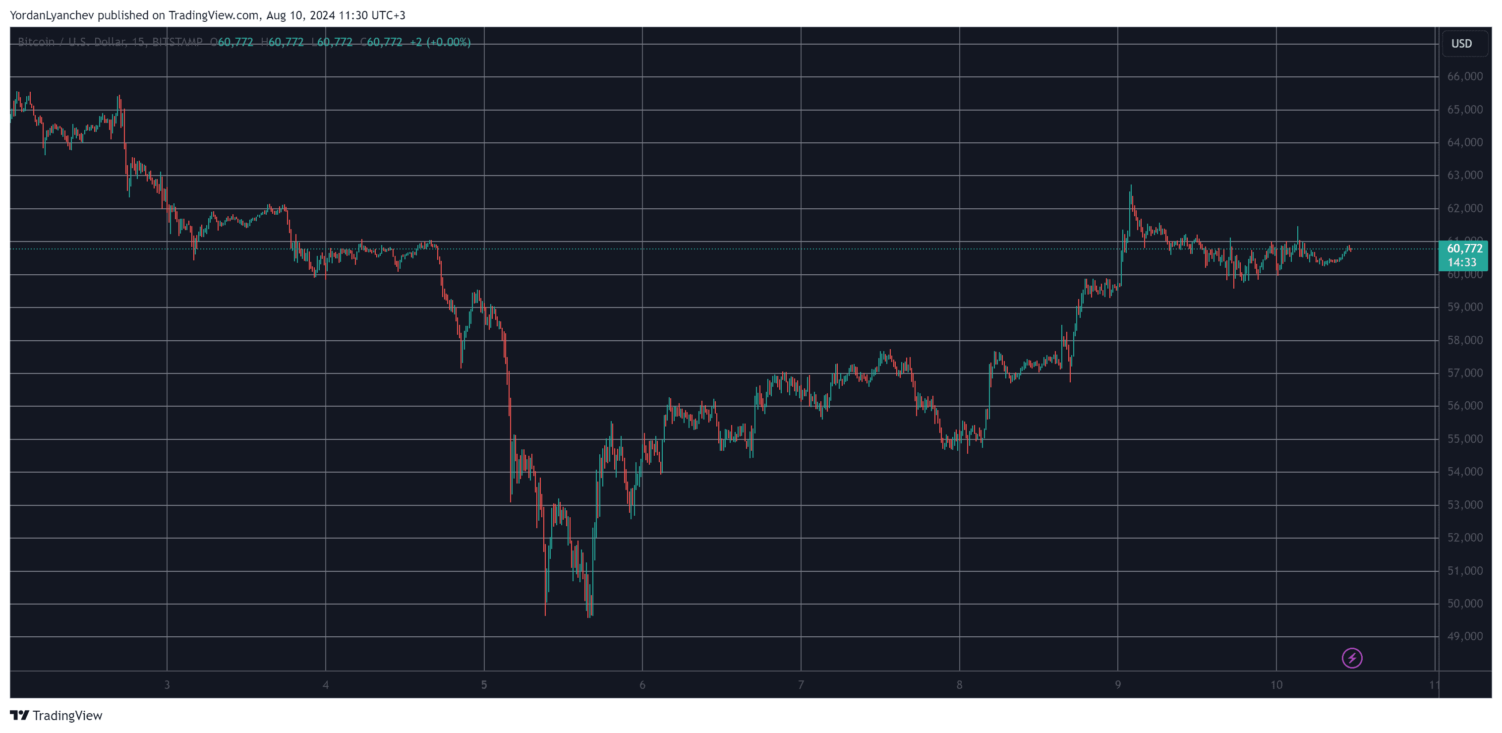 Bitcoin/Price/Chart 10.08.2024. Source: TradingView
