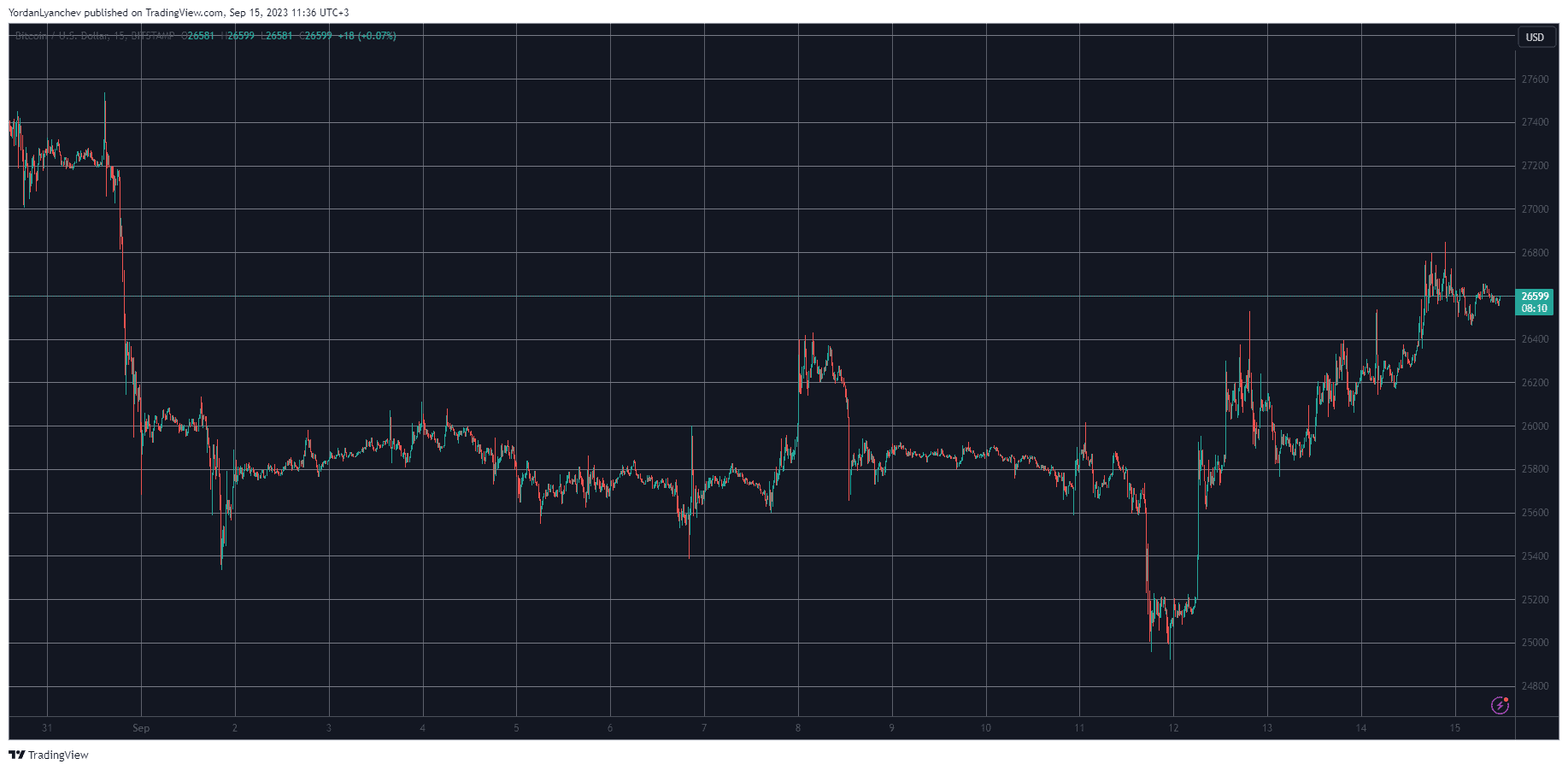 BTCUSD. Source: TradingView