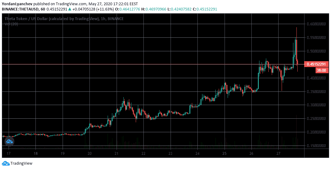 THETA/USD 1h. Source: TradingView