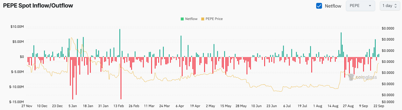 PEPE Exchange Netflow