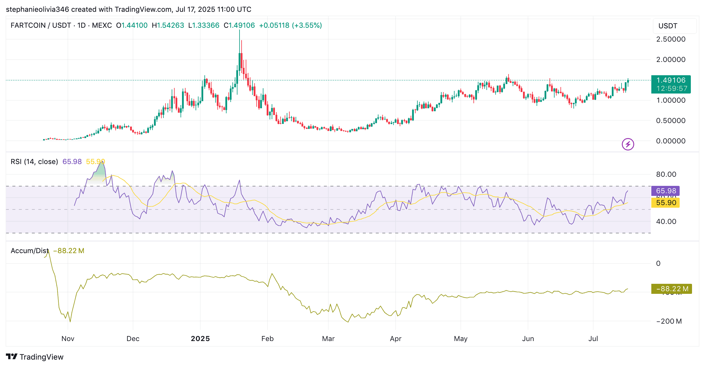 FARTCOIN price chart