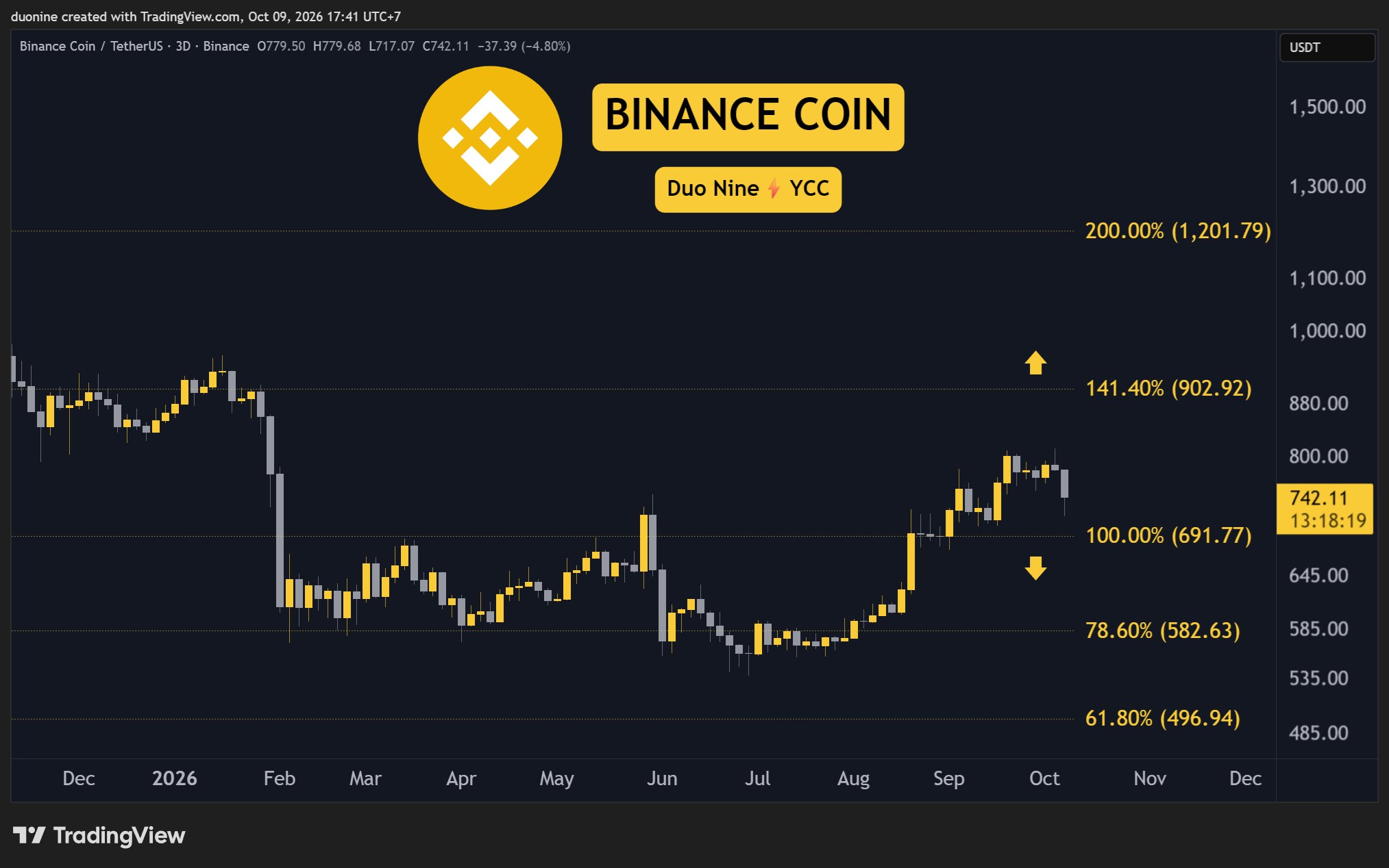 bnb_price_chart_091026
