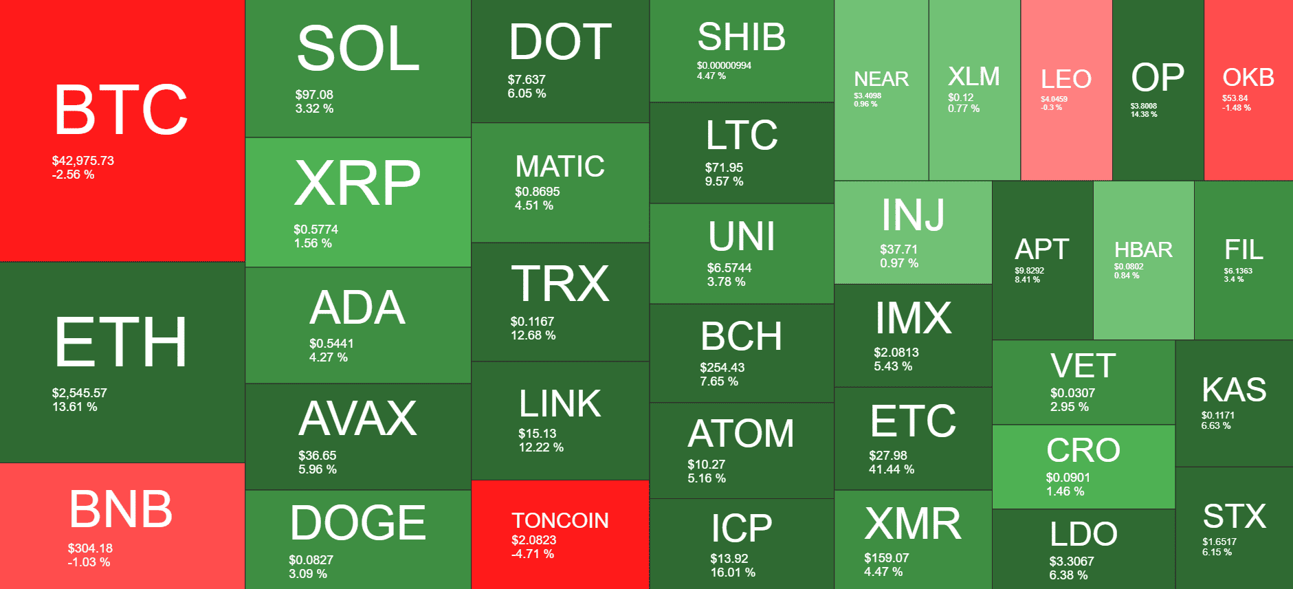 Cryptocurrency Market Overview. Source: Quantify Crypto