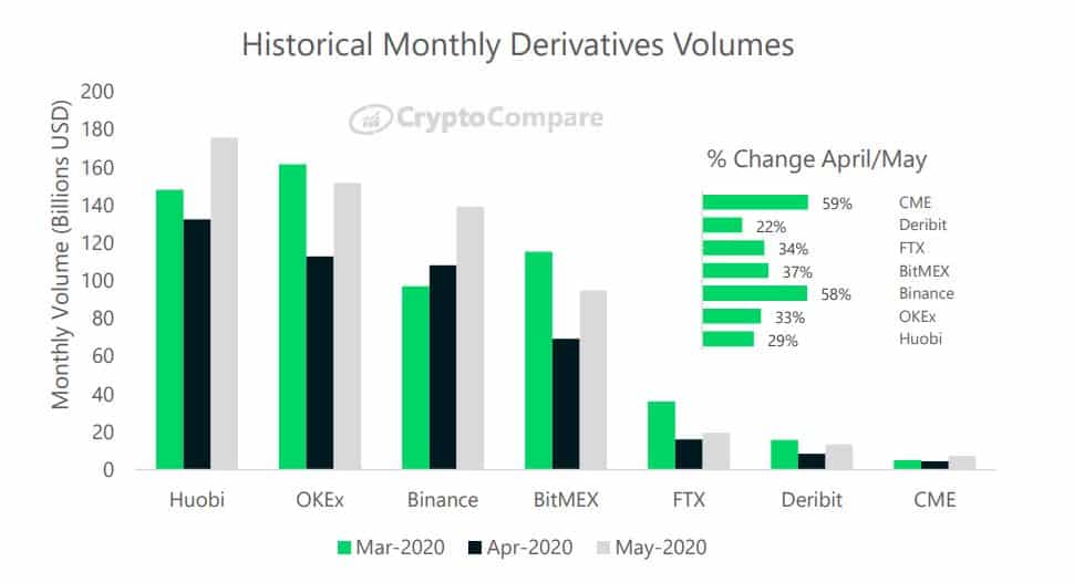 Monthly Derivatives Volume Exchanges: Source: CryptoCompare