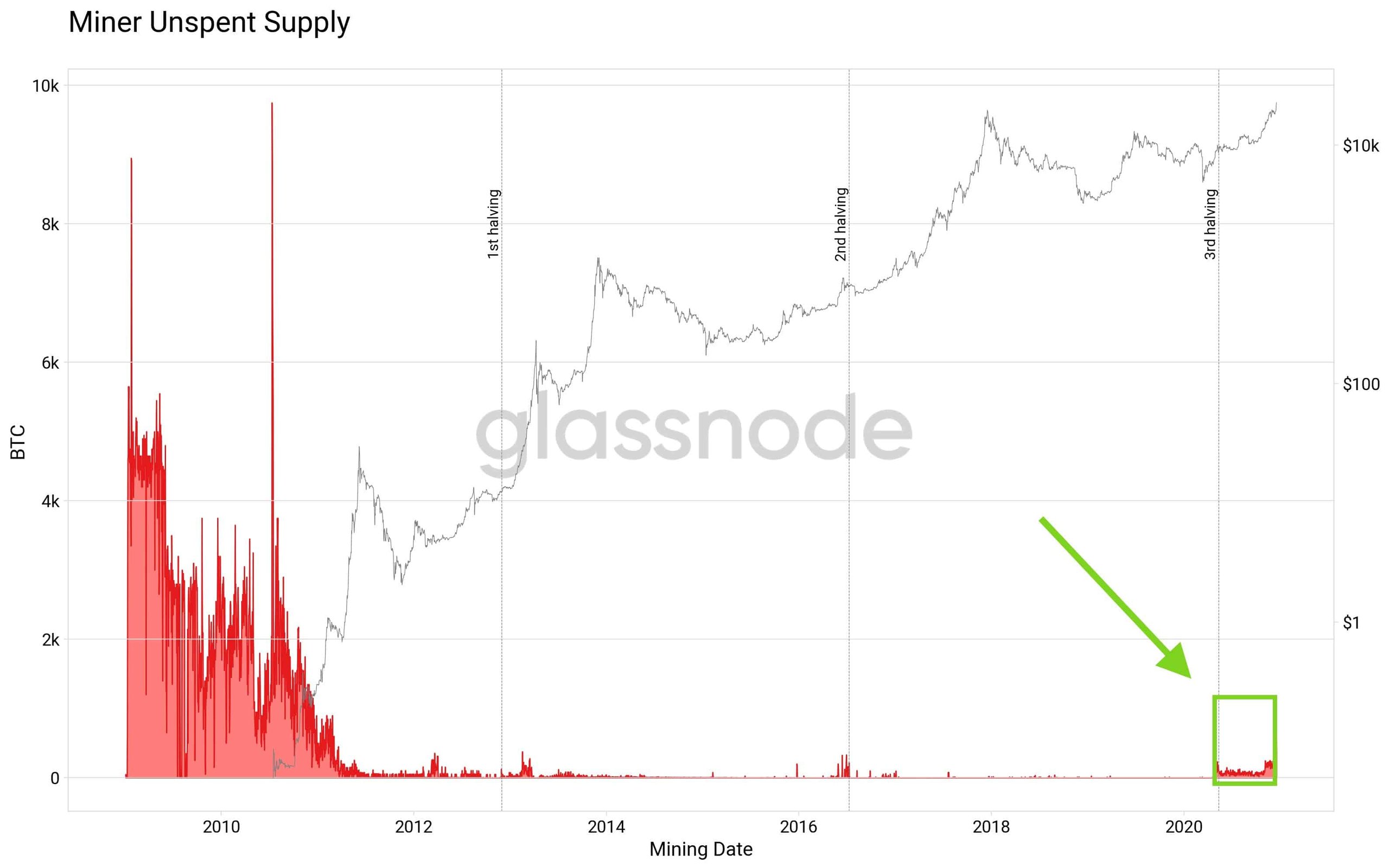 Bitcoin Unspent Miners' Supply. Source: Glassnode