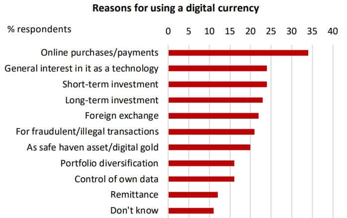 Poll About Cryptocurrency Usage. Source: DBS