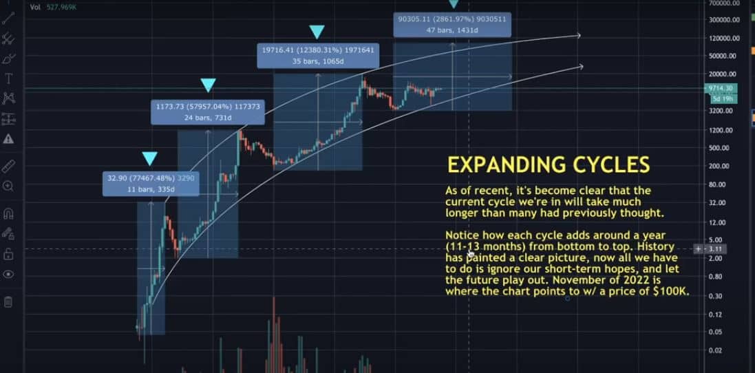 Bitcoin Expanding Cycles DataDash. Source: YouTube