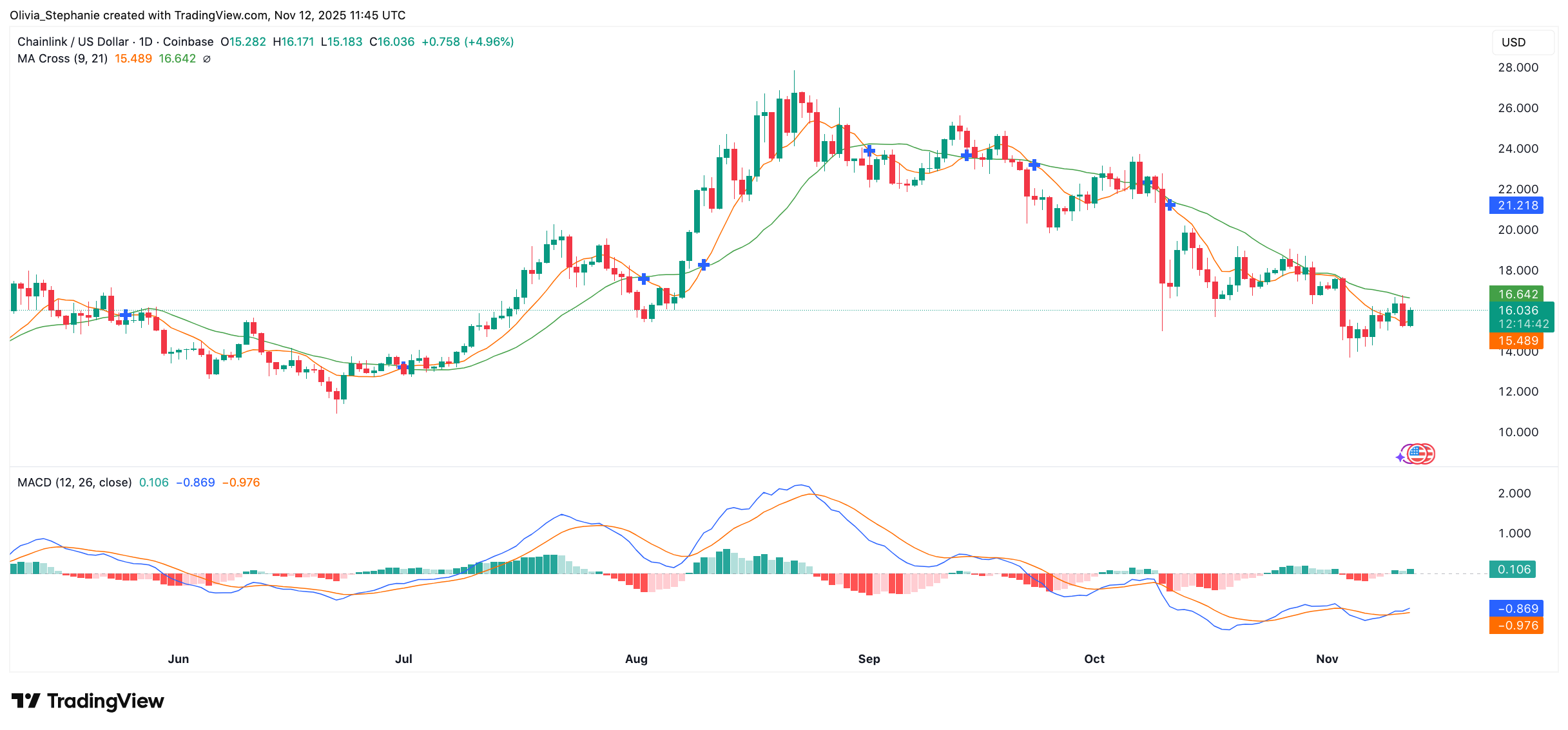 Chainlink (LINK) Poised for Breakout From – 'No-Commerce' Zone