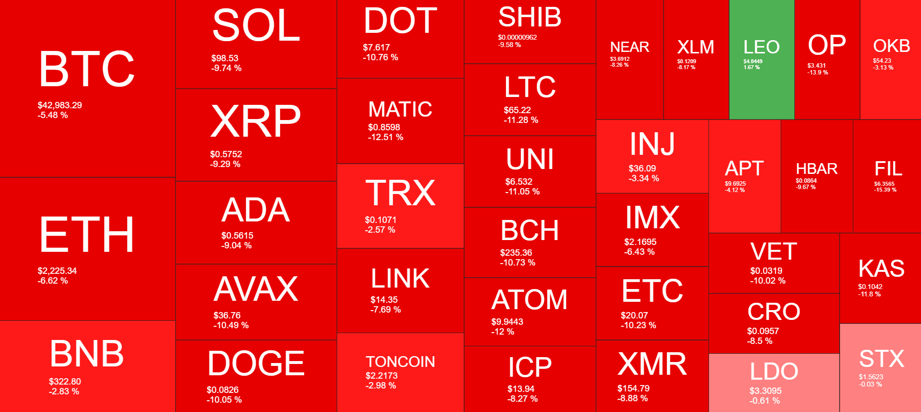 Cryptocurrency Market Overview. Source: Quantify Crypto