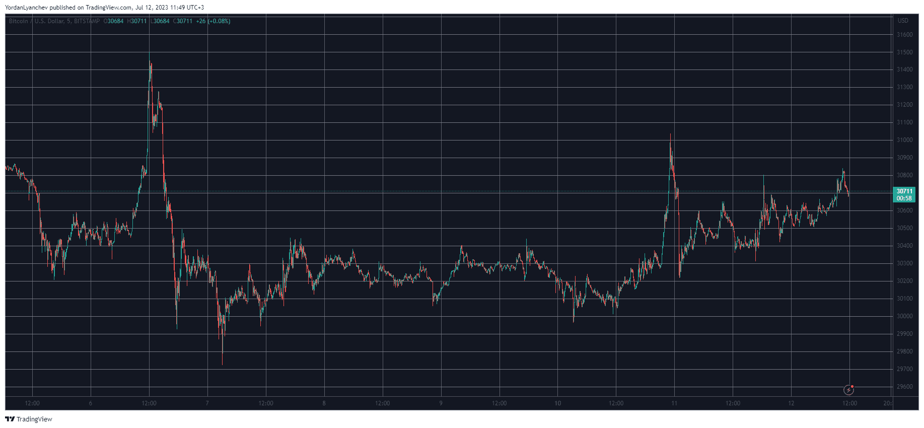 BTCUSD. Source: TradingView