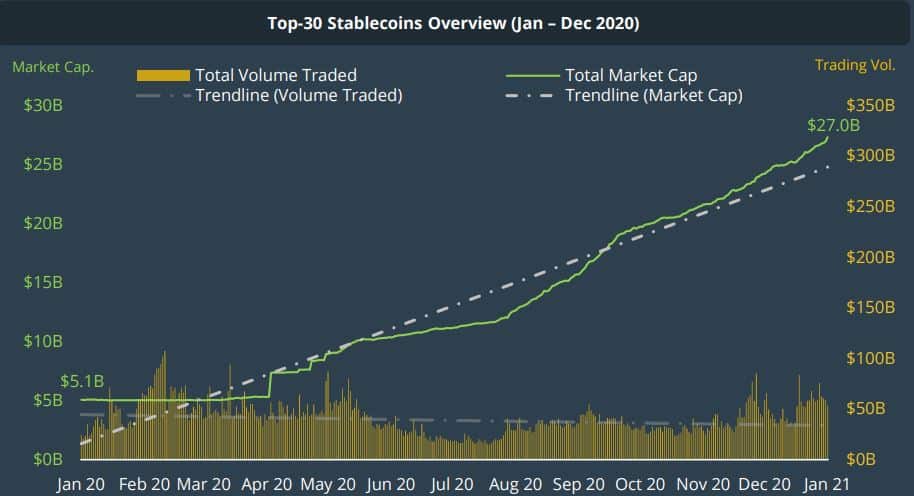 Stablecoins' Market Cap. Source: CoinGecko