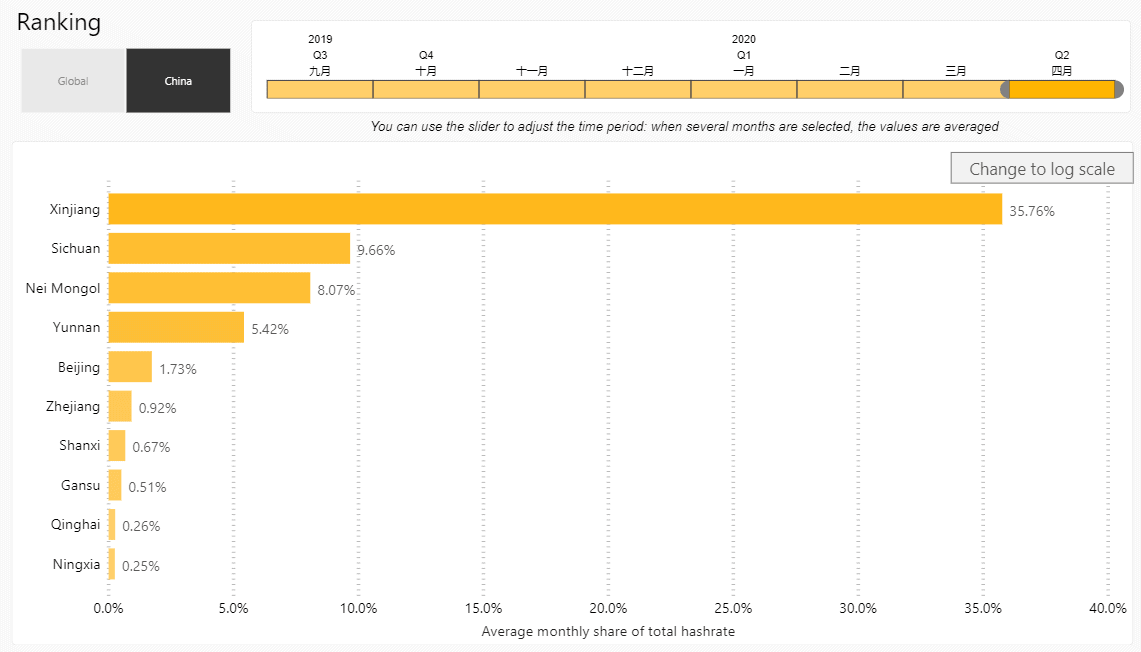 Bitcoin Mining Chinese Regions. Source: Cambridge University