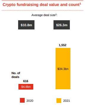 Crypto Fundraising Deals. Source: PwC