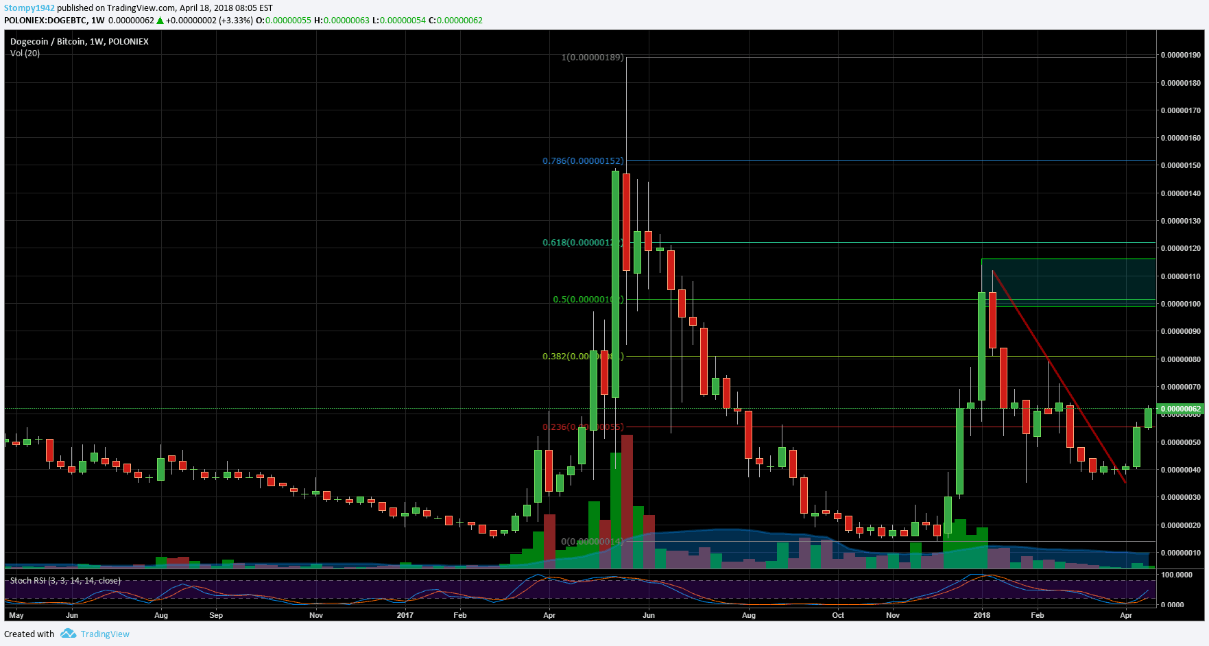 DOGEBTC