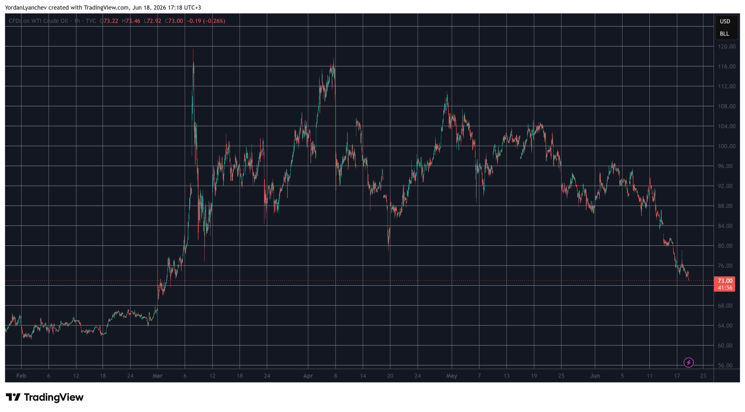 USOIL. Source: TradingView