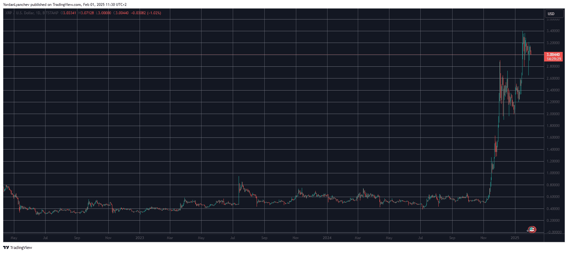 XRPUSD. Source: TradingView