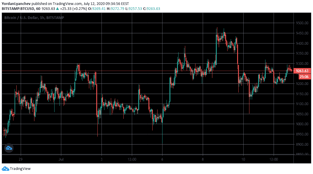 BTCUSD 1h. Source: TradingView