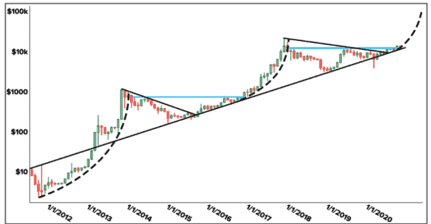BTCUSD monthly chart