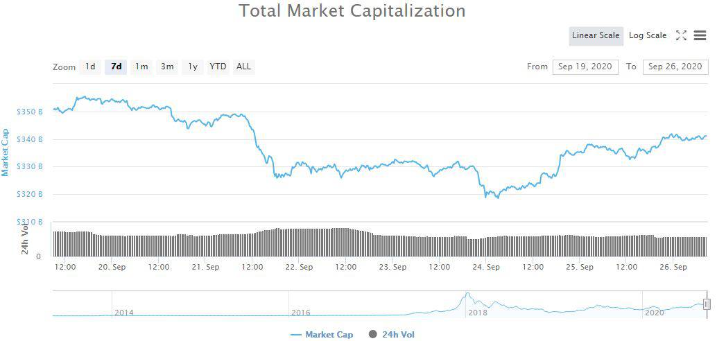 Total Market Cap. Source; CoinMarketCap