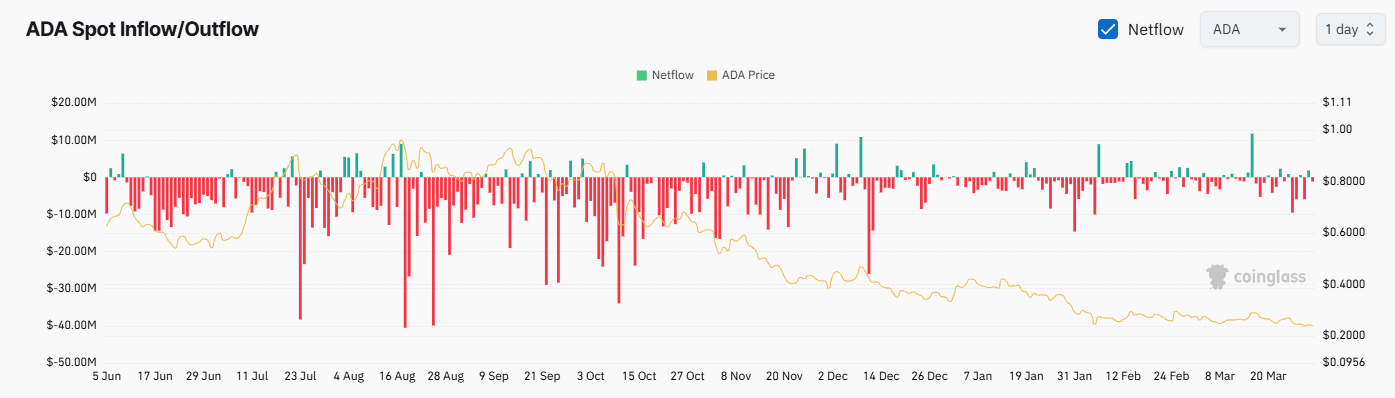 ADA Exchange Netflow