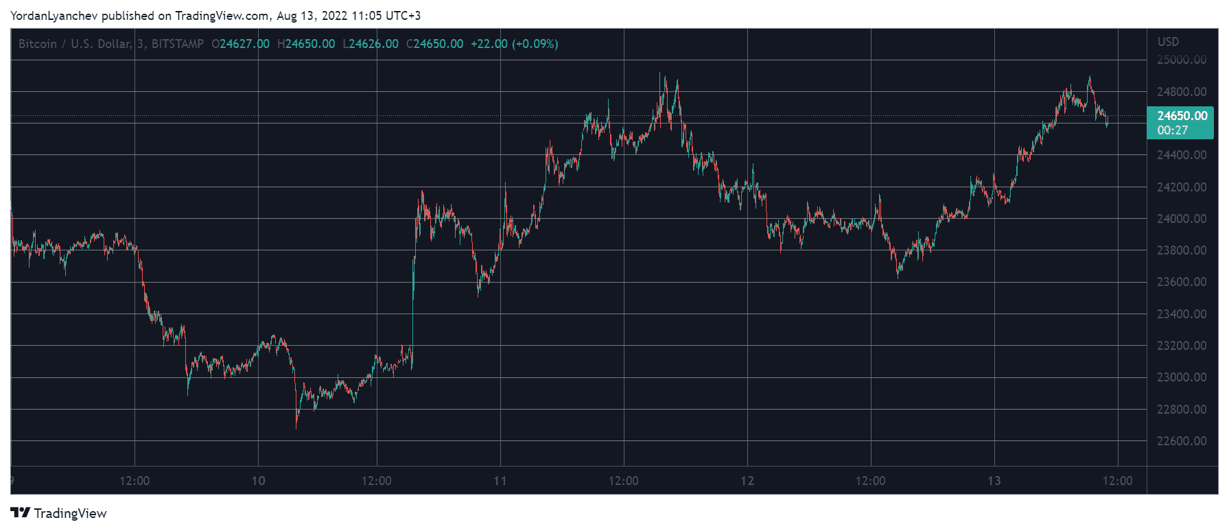 BTCUSD. Source: TradingView