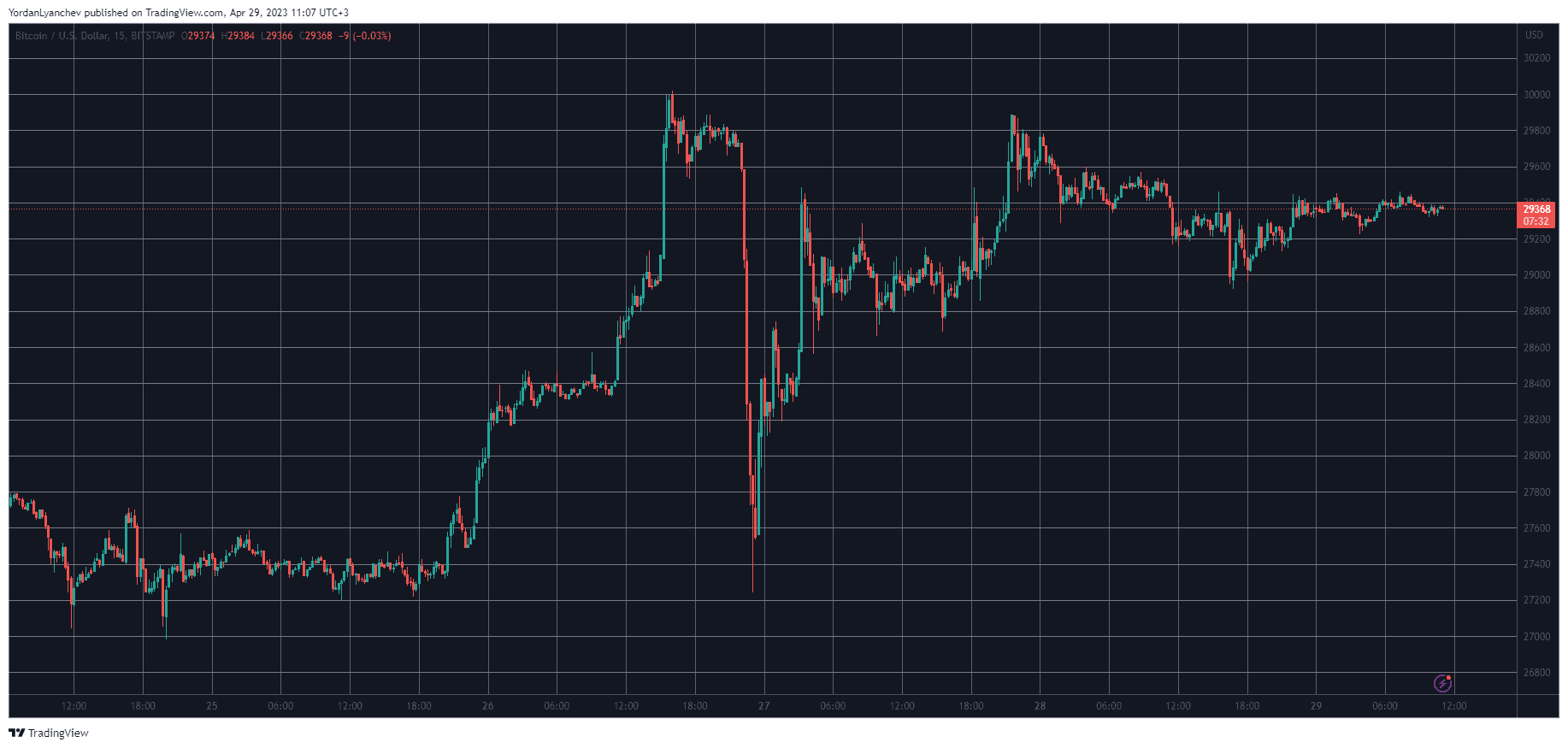 BTCUSD. Source: TradingView