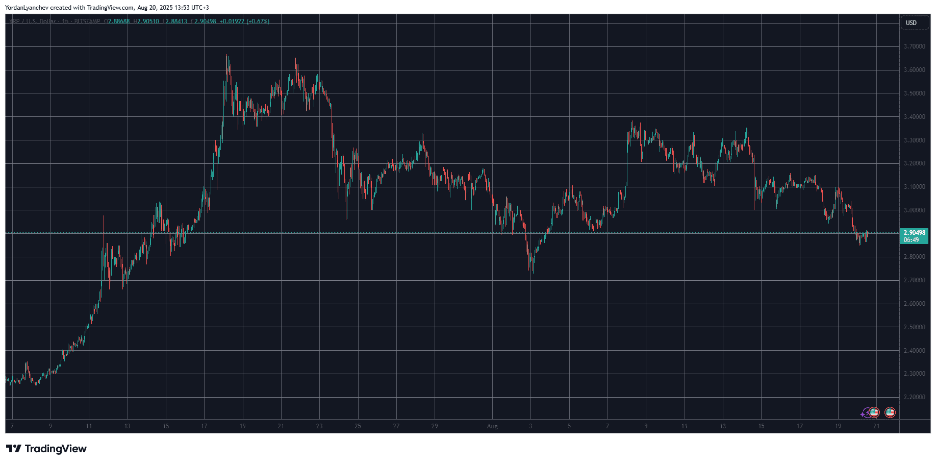 XRPUSD. Source: TradingView