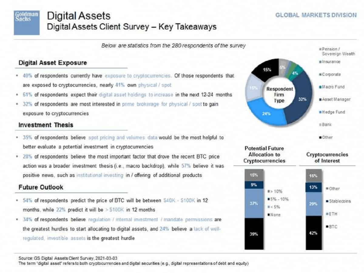Goldman Sachs Digital Asset Client Survey. Source: Goldman Sachs