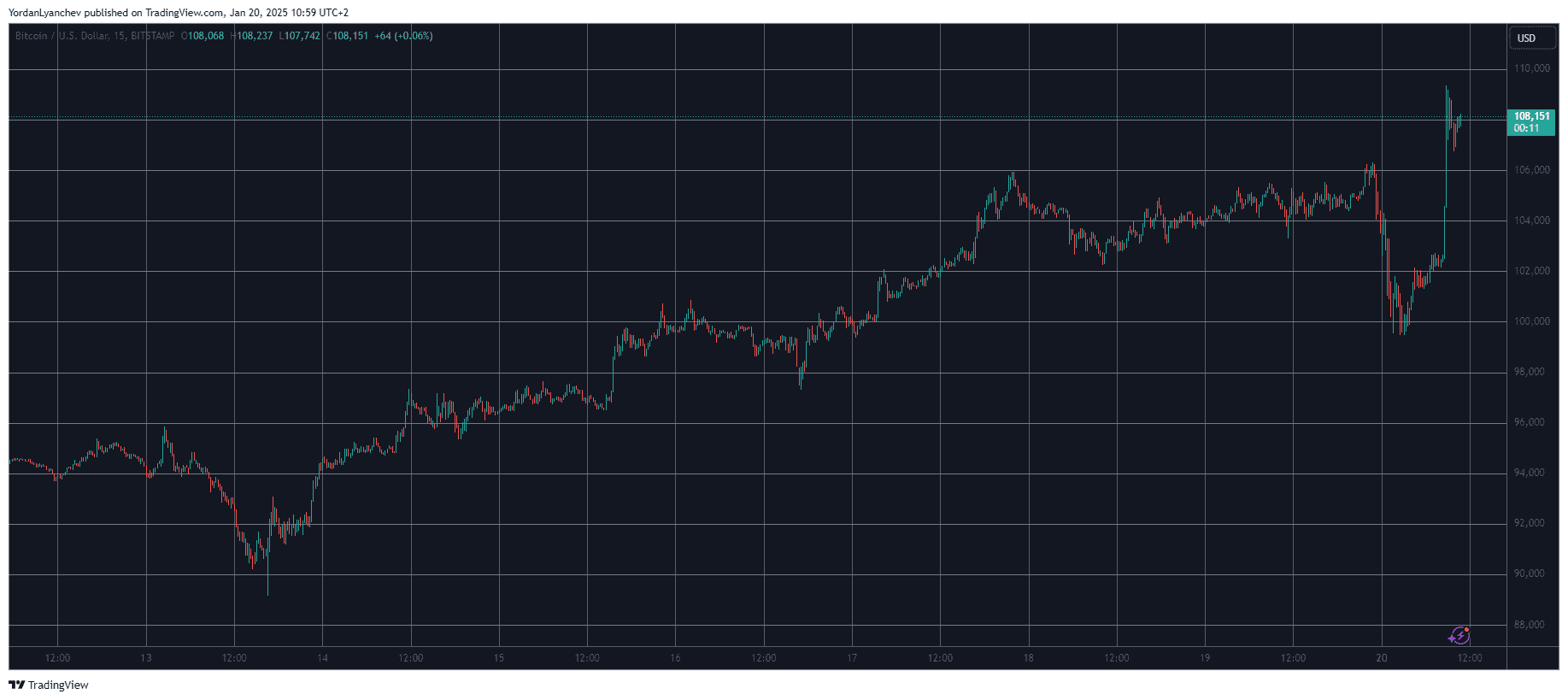 BTCUSD. Source: TradingView