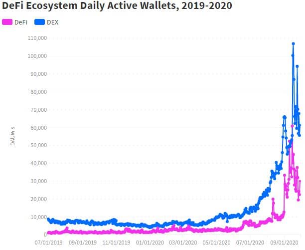 DeFi Ecosystem Daily Active Wallets. Source: dappradar