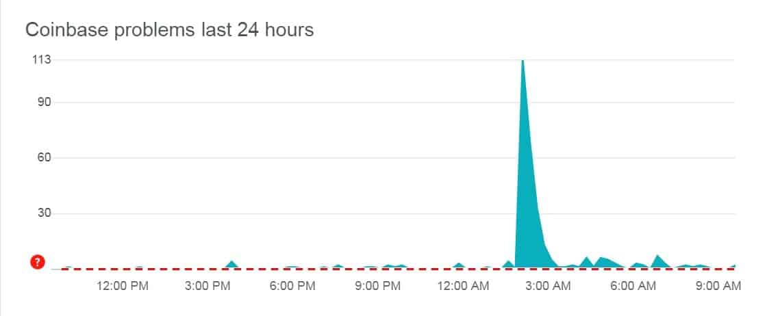 Coinbase Reported Issues June 1st/2nd. Source: DownDetector