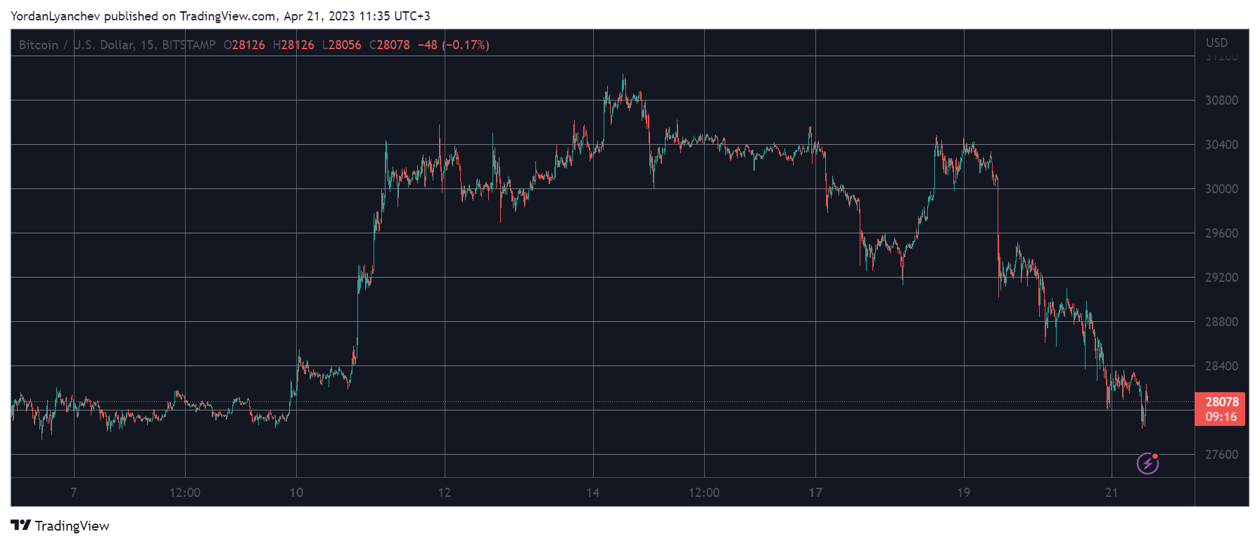 BTCUSD. Source: TradingView