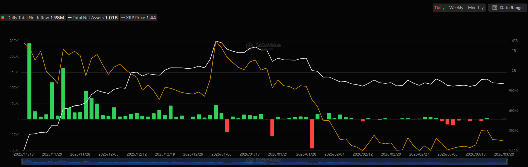 Spot XRP ETF Inflows. Source: SoSoValue