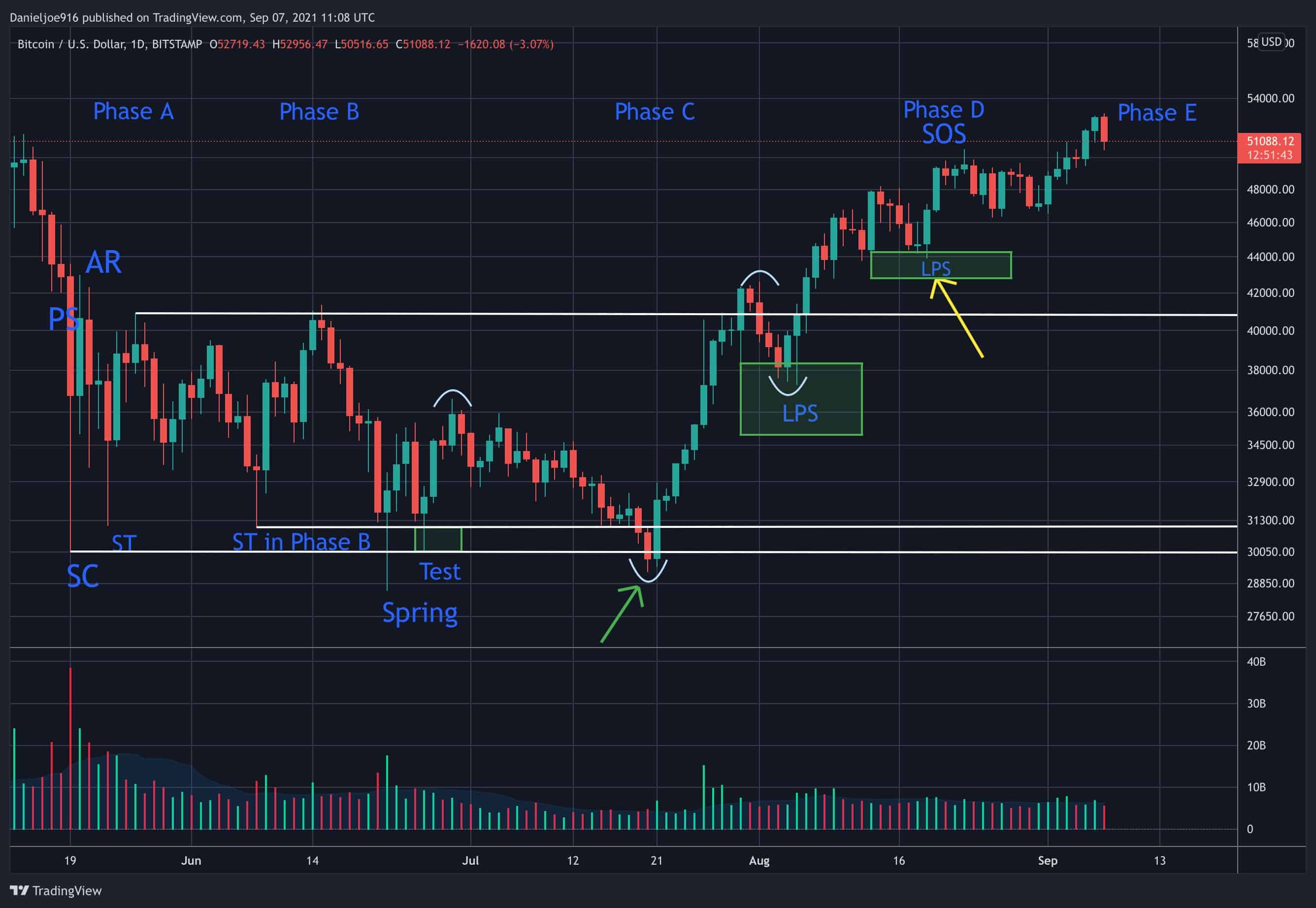 Bullish for Bitcoin Price? Wyckoff Accumulation Phase D Likely Completed -  Phase E Next