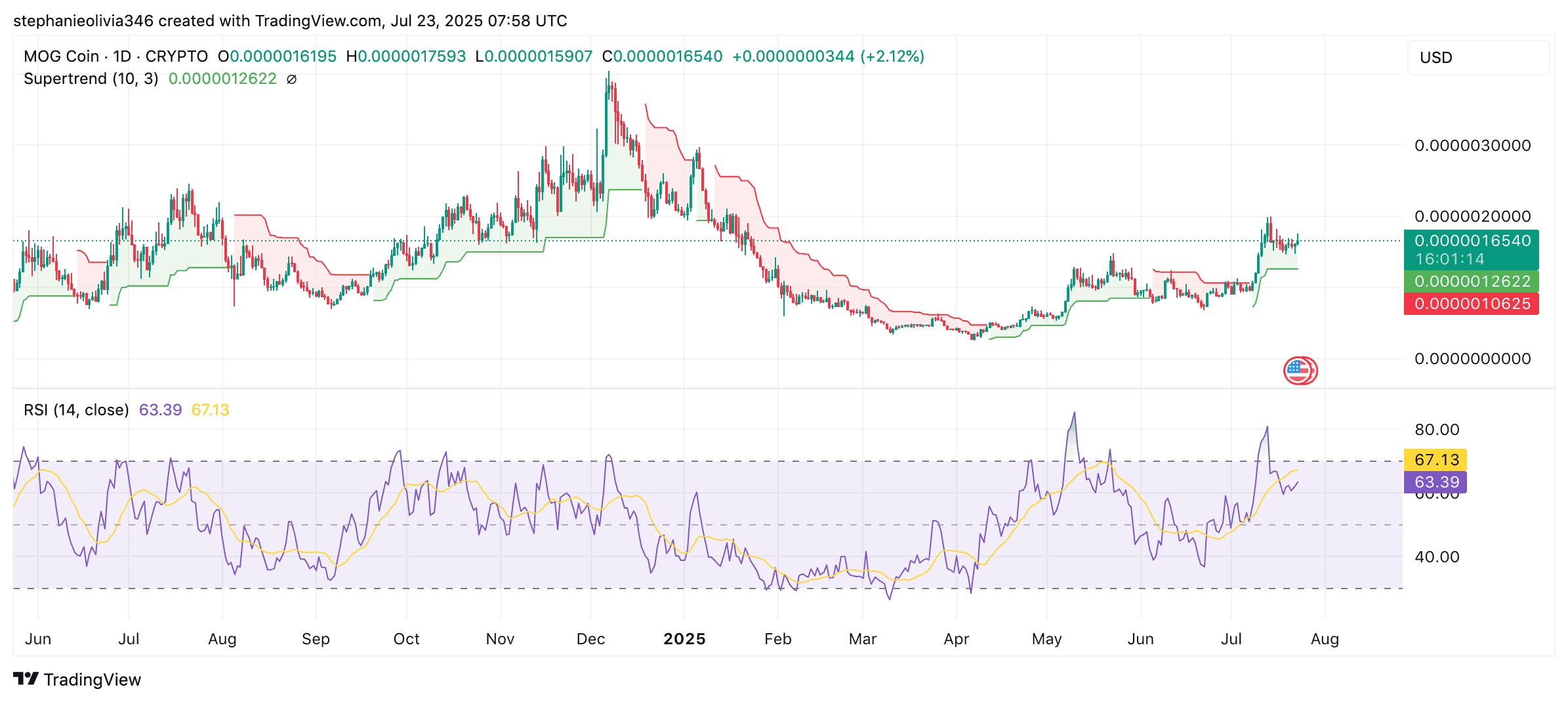 MOGUSD price chart