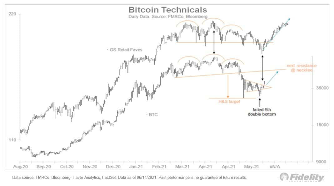 Bitcoin Price Compared to GS Retail. Source: Twitter