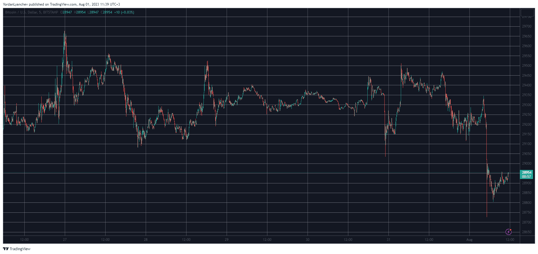BTCUSD. Source: TradingView