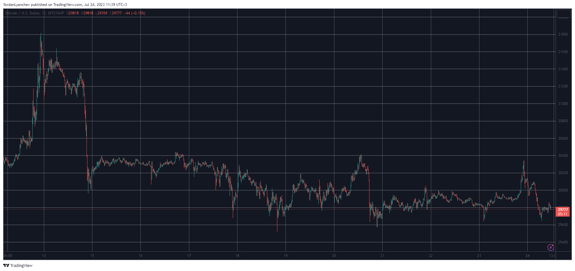 BTCUSD. Source: TradingView
