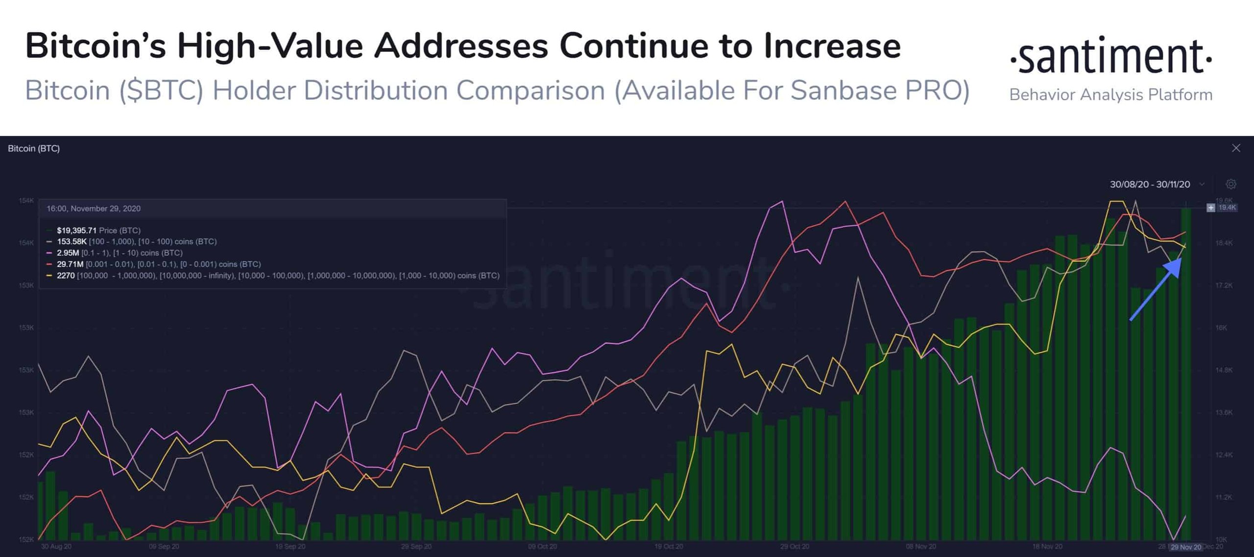 Bitcoin Addresses In November 2020. Source: Santiment