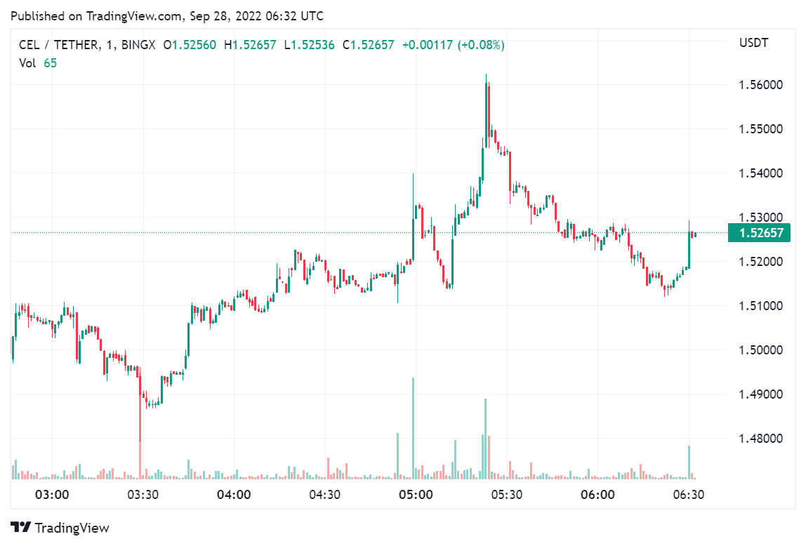 CELUSD. Source: TradingView