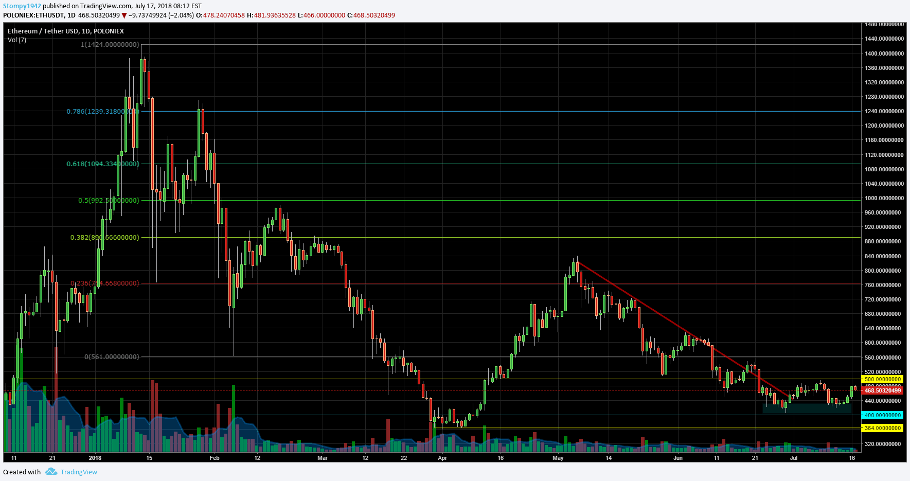 ETHUSD